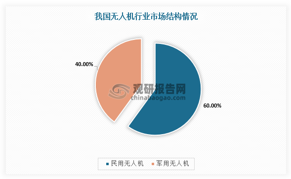 近年来,我国无人机行业市场高速发展,其配套的无人机维修等技术服务预计大幅增长。无人机按照应用领域可以划分为无人机分类为军用无人机与民用无人机,其中民用无人机有可以划分工业级无人机以及消费级无人机。在中国无人机市场结构中,民用无人机占主导,占比达60%,军用无人机占比达40%。