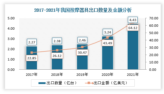 中国按摩器具的出口贸易总额逐年增加，2021年按摩器具出口贸易总额为64.12亿元；同时，中国按摩器具贸易顺差在逐步上升，从2017年的21.74亿美元逐步上升到2021年的63.34亿美元，主要得益于全球按摩椅产业链向中国转移。中国已成为全球按摩器具生产基地。