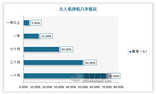 虽然国内无人机注册量持续增加，但是根据人力资源和社会保障部发布的信息称，由于飞手对无人机的熟练程度不足、操作失误等原因，70%的无人机新用户会在第一个月出现摔机现象。