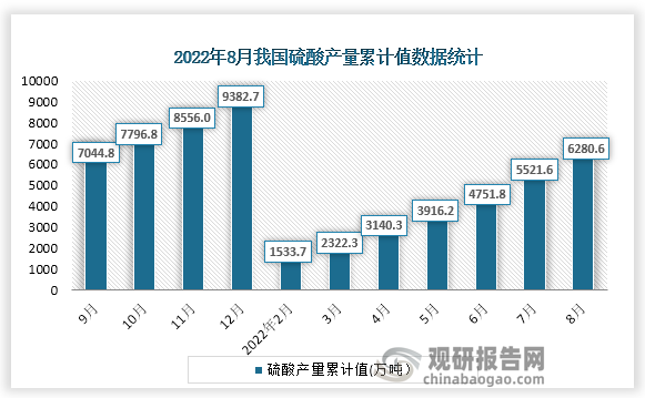 根据国家统计局数据显示，2022年8月份我国硫酸产量累计值为6280.6万吨，累计增速为-0.4%。