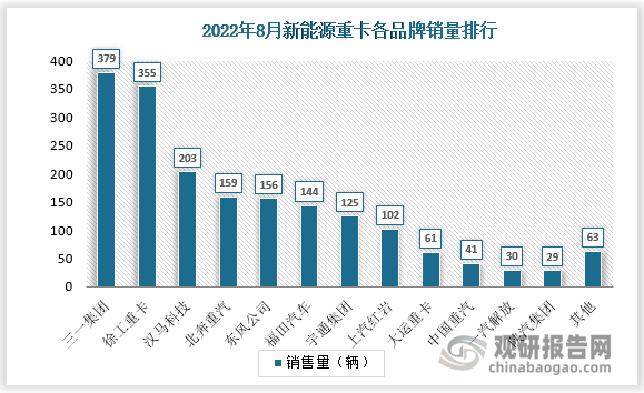 从各车企销量来看，2022年8月，三一集团、徐工重卡、汉马科技、北奔重汽、东风公司、福田汽车、宇通集团、上汽红岩八家企业销售量破百。