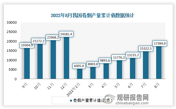 根据国家统计局数据显示，2022年8月份我国卷烟产量累计值为17384.0亿支，累计增速为1.8%。