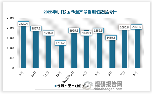 根据国家统计局数据显示，2022年8月份我国卷烟产量当期值为2061.6亿支。同比增速为0.5%。