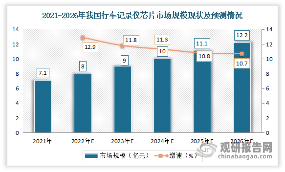 未来随着我国汽车存量的增长、车联网用户渗透率的提升，以行车记录仪为代表的车载智能终端具有广阔的市场前景。而作为行车记录仪最核心的部件，记录仪芯片市场也将随之发展。预计2021-2026年，中国行车记录仪芯片市场规模将以11.4%的复合增长率增长，2026年将达到12.2亿元。
