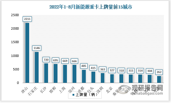 从区域分布来看，2022年1-8月我国新能源重卡上牌量排名前三的城市分别为唐山、石家庄、长沙，上牌量分别为2211辆、1146辆、720辆。