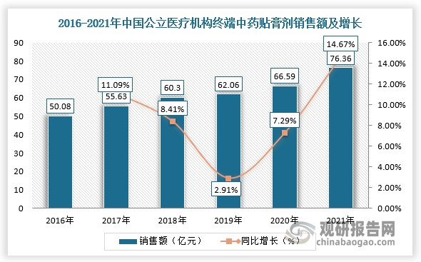 2016-2021年，我国中药贴膏剂行业市场规模逐步扩大。根据数据显示，2021年，我国公立医疗机构和城市实体药店终端的中药贴膏剂销售额分别达76.36亿元和49.77亿元，同比增长14.67%和5.07%，五年复合增长率分别为8.80%和2.02%。