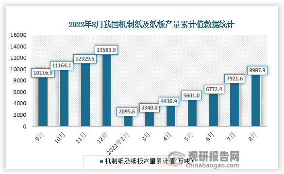 根据国家统计局数据显示，2022年8月份我国机制纸及纸板产量累计值为8987.9万吨，累计增速为1.8%。