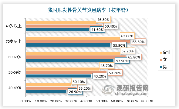 并且，按照年龄进行划分，我国40岁以上人群原发性骨关节炎总体患病率为46.3%，而60-69岁和70岁及以上人群的患病率均超过60%，分别为62.2%和62.0%。从发病部位来看，腰椎、颈椎的原发性骨关节炎患病率较高，分别为29.4%、23.6%。