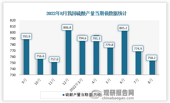 根据国家统计局数据显示，2022年8月份我国硫酸产量当期值为758.2万吨。同比增速为-6.4%。