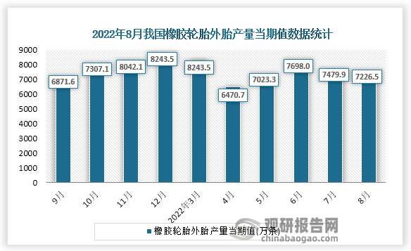 根据国家统计局数据显示，2022年8月份我国橡胶轮胎外胎产量当期值为7226.5万条。同比增速为-2.2%。