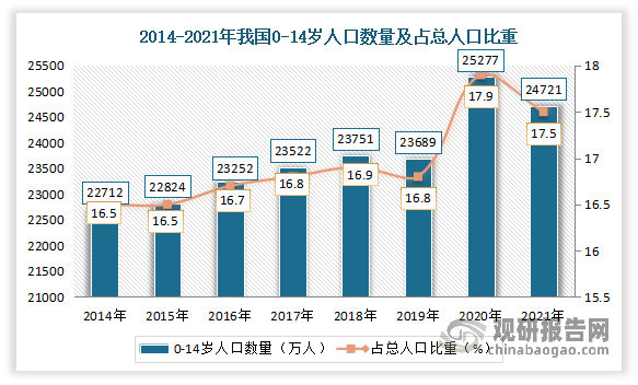 我国儿童人口基数庞大。自2016年全面二胎放开以来，两次二孩生育政策促进了生育率提升，我国儿童人口数量整体呈上升趋势。例如2016年当年新生儿人口数量同比上升7.9%至1786万人;2017年出生率以二孩为主，二孩出生人数占比高达51.2%，二孩出生人数占比已经超过一孩出生人数占比。尽管2019年全国生育水平略有下降，但从生育孩次看，出生人口中二孩及以上比重明显高于一孩，二孩及以上比重达59.5%，比上年提高2.1个百分点，这说明“全面两孩”政策持续发挥作用。随着我国“全面三胎”政策的落实，新生儿的数量增多，对儿童药需求也将不断增加，也意味着我国的儿科用药市场空间极大。据国家统计局数据，2021年中国0-14岁人数为2.47亿人，占中国总人口的17.5%。