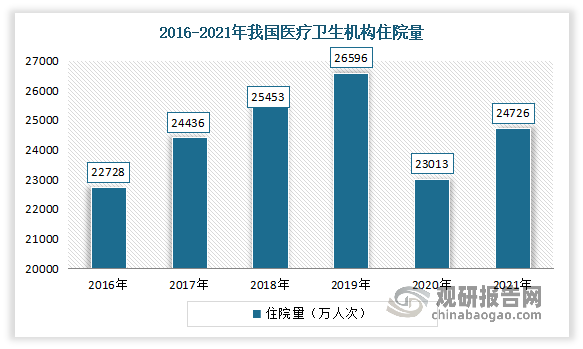 2015-2019年我国医院入院人数呈逐年增长趋势，在2019年达到最高值，为26596万人次。2020年受疫情影响，医院卫生机构入院人数出现下降，但进入2021年，随着疫情得到有效控制，医辽卫生机构入院人数出现回升，达到了24726万人次。