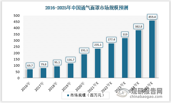 耗材方面来看，2020年中国通气面罩市场规模为1.9亿元，2016-2020年复合增速28.7%，预计2025年将达到4.6亿元，复合增速19.2%。