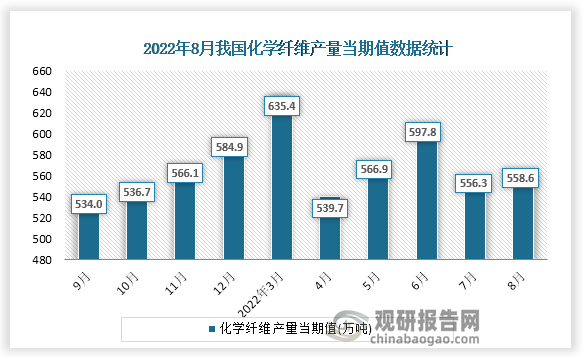 根据国家统计局数据显示，2022年8月份我国化学纤维产量当期值为558.6万吨。同比增速为-4.9%。