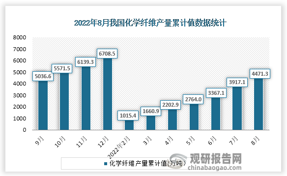 根据国家统计局数据显示，2022年8月份我国化学纤维产量累计值为4471.3万吨，累计增速为-1.2%。