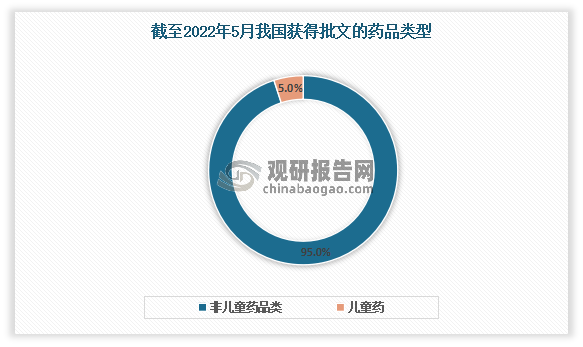 儿童用药市场缺口巨大，“供不应求”成为市场痛点。虽然近年我国儿童用药市场不断发展，但由于研究起步晚、基础薄弱，使得供给不足问题突出，适宜儿童的剂型、规格也非常缺乏，尤其是低龄儿童、新生儿用药普遍“成人化”，儿科专用药的缺乏导致儿童使用成人药现象普遍。目前市场存在品种少、剂型少、规格少、特药少的“四少”局面。品种少方面，根据国家药监局数据显示，目前在我国3,500多种化学药品制剂中，供应儿童专用的药品不足60种，90%的药品无适用于儿童剂型。截至2022年5月我国获得批文的产品数约1.84万个，其中儿童药约930个，占比5%。