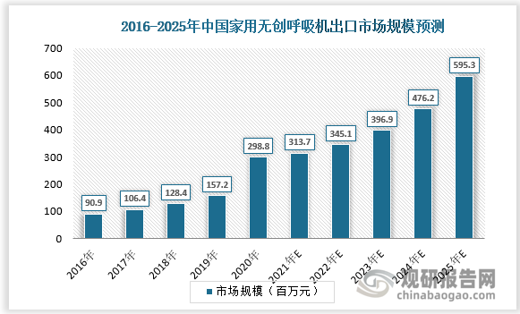 出口方面来看，2020年中国家用无创呼吸机出口市场规模为3亿元，2016~2020年复合增速34.6%