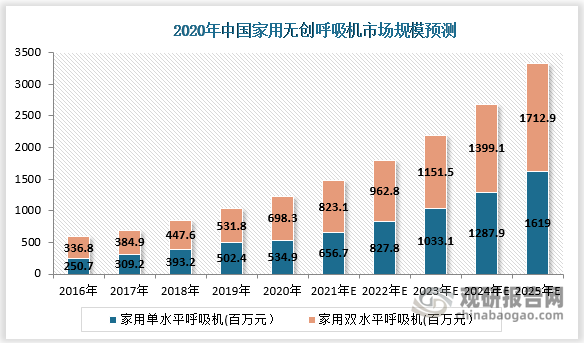 数据显示，2020年中国家用无创呼吸机市场规模为12.3亿元，2016-2020年复合增速20%，预计2025年将达到33.3亿元，复合增速19.7%