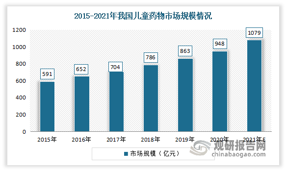 根据数据显示，2020年，我国儿童用药市场规模从2015年的591亿元增长至948亿元，年均复合增长率为9.9%。估计2021年我国儿科用药市场规模将超过1000亿元。