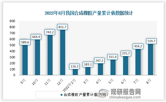 根据国家统计局数据显示，2022年8月份我国合成橡胶产量累计值为519.7万吨，累计增速为-3.5%。