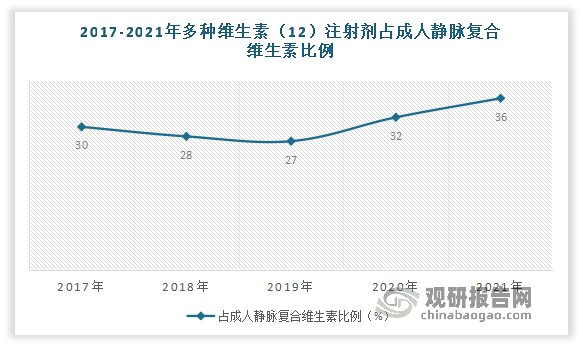 据了解，注射用多种维生素（12）由12 种维生素（包括3 种脂溶性维生素和 9 种水溶性维生素）组成，最大的特点是脂溶性维生素和水溶性维生素可溶于同一容器中，在保存的同时可保持其在最终制剂中的可注射特性，属于大处方制剂，同时也是国产独家、国家医保目录（乙类）品种。近年注射用多种维生素(12)市占率逐步提升。近年来多种维生素（12）注射剂份额占比稳步提升，截止到2021 年占成人静脉复合维生素规模就已增长到36%左右，替代趋势明显。