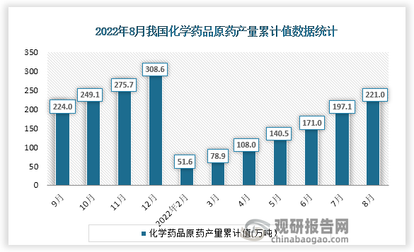 根据国家统计局数据显示，2022年8月份我国化学药品原药产量累计值为221.0万吨，累计增速为12.3%。