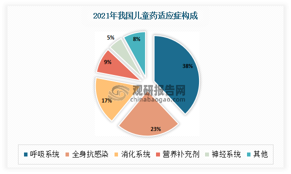 特药少方面，2021年我国儿童以呼吸系统、抗感染用药及消化系统等普药占比分别达到38%、23%、17%，而肿瘤疾病、心血管疾病、神经系统疾病等特药较少，均占比不足10%。