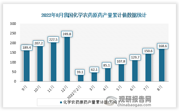 根据国家统计局数据显示，2022年8月份我国化学农药原药产量累计值为168.6万吨，累计增速为-1.5%。