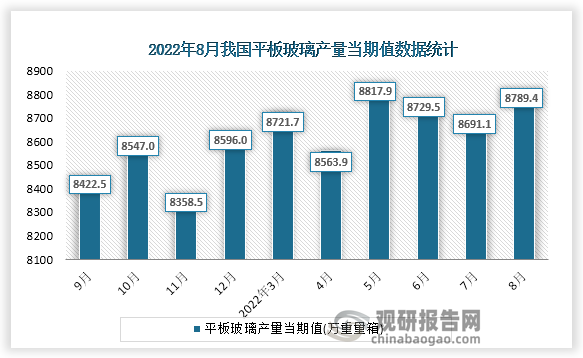 根据国家统计局数据显示，2022年8月份我国平板玻璃产量当期值为8789.4万重量箱。同比增速为0.9%。