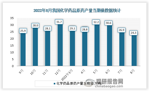 根据国家统计局数据显示，2022年8月份我国化学药品原药产量当期值为24.3万吨。同比增速为3.8%。