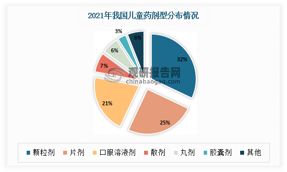 剂型少方面，目前我国儿童药以颗粒剂、片剂、口服溶液剂为主。有数据显示。2021年在儿童药市场上，颗粒剂、片剂、口服溶液剂占比分别为32%、25%、21%，合计占比达到78%；而散剂、丸剂和胶囊剂类型占比均不足10%，分别只有7%、6%、3%。