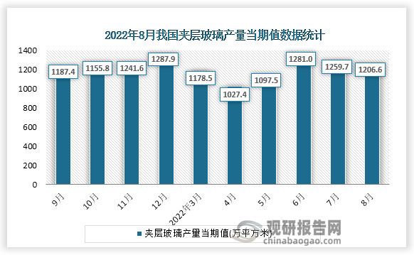 根据国家统计局数据显示，2022年8月份我国夹层玻璃产量当期值为1206.6万平方米。同比增速为6.0%。