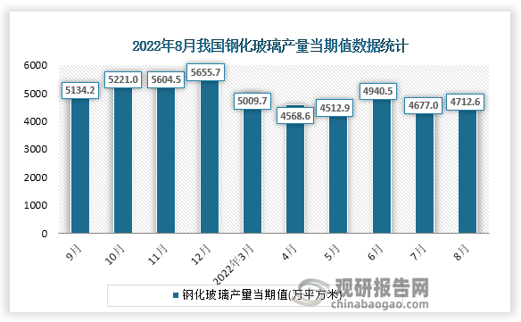 根据国家统计局数据显示，2022年8月份我国钢化玻璃产量当期值为4712.6万平方米。同比增速为-12.8%。