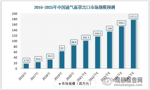 2020年中国通气面罩出口市场规模为8400万元，2016-2020年复合增速47.6%，预计2025年有望达到1.8亿元，复合增速16%。