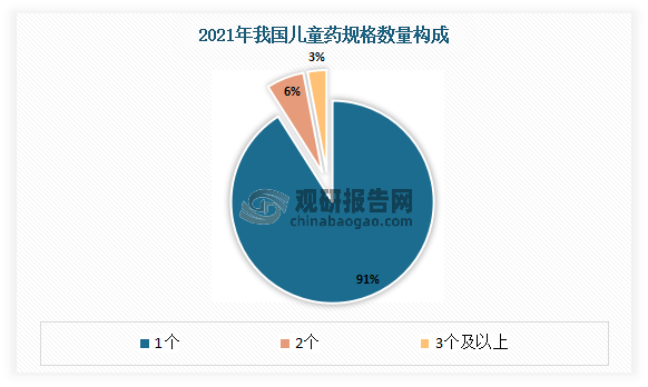 规格少方面，不同体重儿童用药剂量不同，2021年，我国儿童药超过90%产品只有1个规格，两个规格的产品占比6%；3个规格以上的产品占比仅3%。