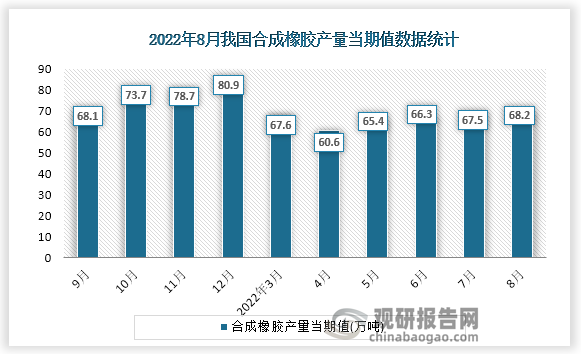 根据国家统计局数据显示，2022年8月份我国合成橡胶产量当期值为68.2万吨。同比增速为5.6%。