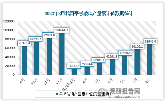 根据国家统计局数据显示，2022年8月份我国平板玻璃产量累计值为68945.0万重量箱，累计增速为0.2%。