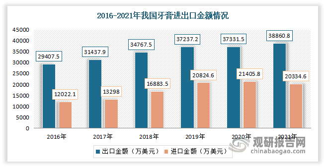 2021年我国牙膏出口金额为38860.8万美元，同比增长4.1%；进口金额为20334.6万美元，同比下降5%；。