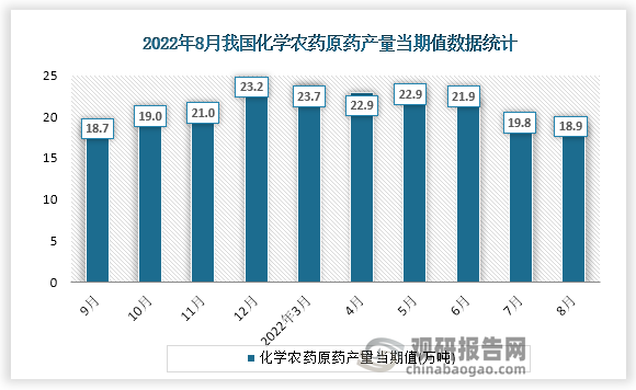 根据国家统计局数据显示，2022年8月份我国化学农药原药产量当期值为18.9万吨。同比增速为-5.5%。