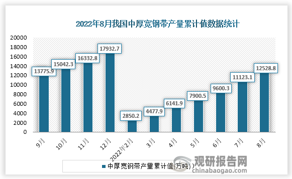 根据国家统计局数据显示，2022年8月份我国中厚宽钢带产量累计值为12528.8万吨，累计增速为1.3%。