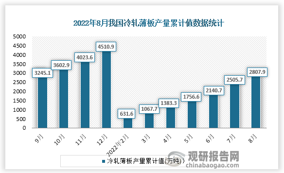 根据国家统计局数据显示，2022年8月份我国冷轧薄板产量累计值为2807.9万吨，累计增速为-1.1%。