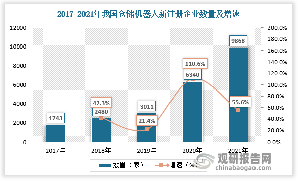 2020年以来，新冠疫情下智能仓储需求进一步提升，吸引越来越多的企业加入仓储机器人行业竞争。2020年我国仓储机器人新注册企业为6340家，较上年同比增长110.6%；2021年我国仓储机器人新注册企业为9896家，较上年同比增长55.6%。目前仓储机器人中游厂商多围绕智慧物流中的仓储环节发力，同质化竞争严重，行业集中度较低，2021年我国仓储机器人CR4约为24.7%，不足整体四分之一。其中极智嘉、海康机器人、快仓、海柔创新分别占比9.5%、9.0%、3.2%、3.0%。未来随着各仓储机器人厂商基于客户需求及应用场景的不同，挖掘细分市场形成错位竞争，行业集中度有望提升。