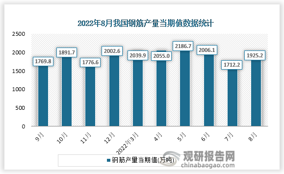 根据国家统计局数据显示，2022年8月份我国钢筋产量当期值为1925.2万吨。同比增速为-5.8%。