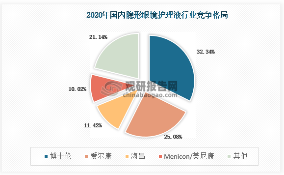 美瞳品牌商往往同时销售配套的护理液产品，国内隐形眼镜护理液品种中博士伦、爱尔康、海昌、Menicon/美尼康等厂商市占率领先，市占率分别为32.34%、25.08%、11.42%、10.02%。