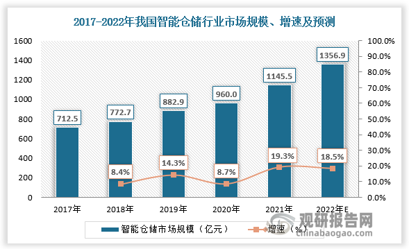 数据显示，我国智能仓储行业市场规模由2017年712.5亿元增至2021年1145.5亿元，年均复合增长率为12.6%，预计2022年行业规模可达1356.9亿元。2020年我国智慧物流市场规模近6000亿元，2021年中国智慧物流市场规模达6477亿元，同比增长10.9%。预计2022年我国智慧物流市场规模将达6995亿元。