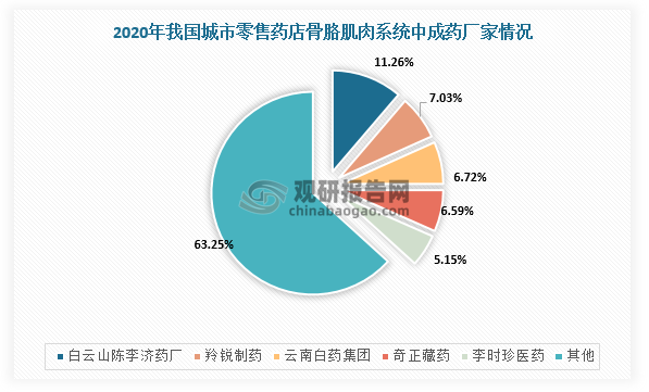 从TOP20企业销售格局来看，白云山陈李济药厂、羚锐制药、云南白药集团、奇正藏药、李时珍医药市场份额排名前五，CR5市场份额达到36.75%。