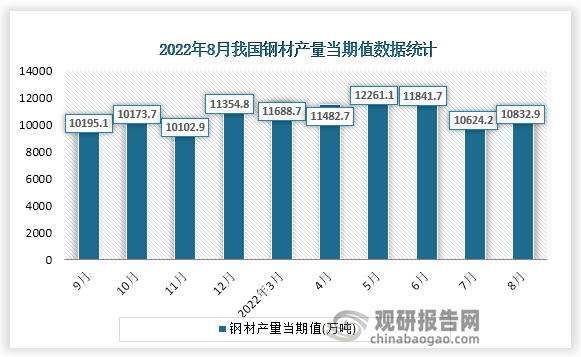 根据国家统计局数据显示，2022年8月份我国钢材产量当期值为10832.9万吨。同比增速为-1.5%。