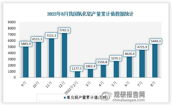 根据国家统计局数据显示，2022年8月份我国氧化铝产量累计值为5444.3万吨，累计增速为4.0%。