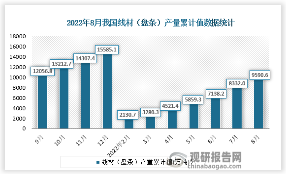 根据国家统计局数据显示，2022年8月份我国线材（盘条）产量累计值为9590.6万吨，累计增速为-12.3%。