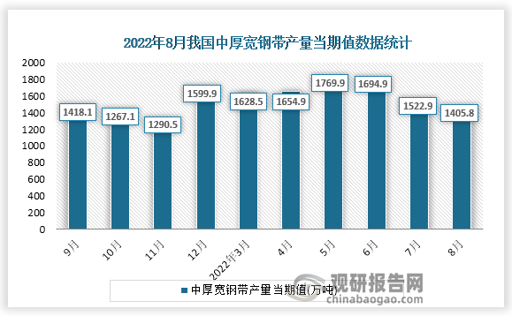 根据国家统计局数据显示，2022年8月份我国中厚宽钢带产量当期值为1405.8万吨。同比增速为-1.8%。